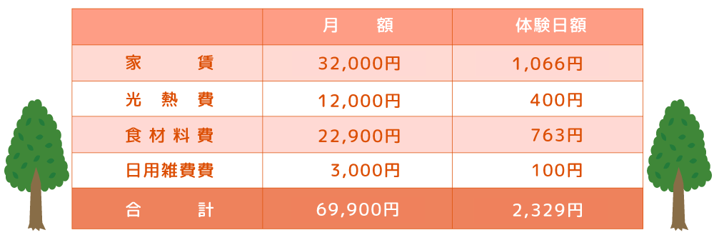 富士市の障がい者グループホーム「ハッピーホームきらめき（女性棟1、男性棟3）」料金表