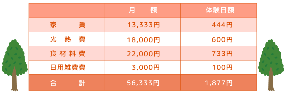 富士市の障がい者グループホーム「ハッピーホーム三ツ沢」料金表