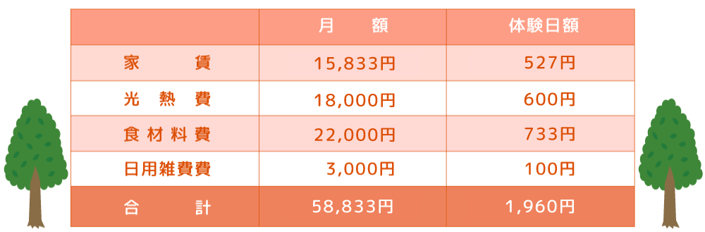 富士市の障がい者グループホーム「ハッピーホーム」料金表