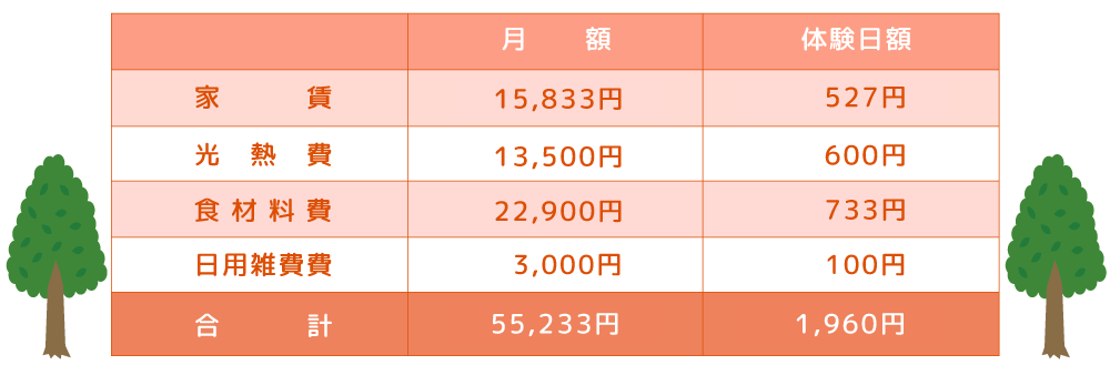 富士市の障がい者グループホーム「ハッピーホーム富士根」料金表